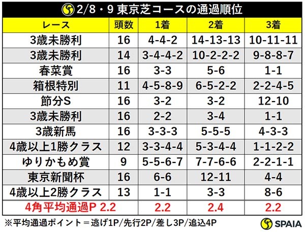 2/8・9 東京芝コースの通過順位ⒸSPAIA