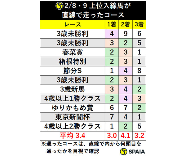 2/8・9 上位入線馬が直線で走ったコースⒸSPAIA