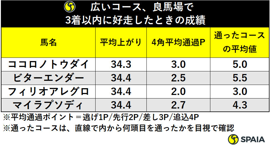 広いコース、良馬場で3着以内に好走したときの成績ⒸSPAIA