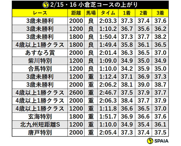 2/15・16 小倉芝コースの上がりⒸSPAIA