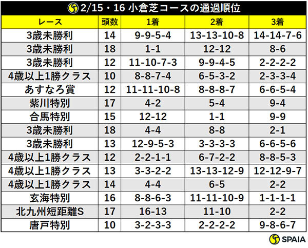 2/15・16 小倉芝コースの通過順位ⒸSPAIA