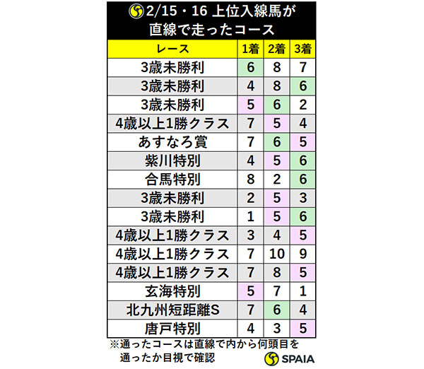 2/15・16 上位入線馬が直線で走ったコースⒸSPAIA