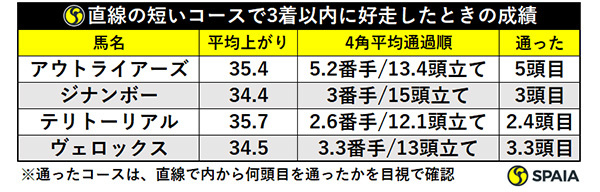 直線の短いコースで3着以内に好走したときの成績ⒸSPAIA