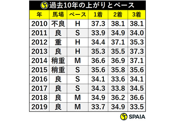 過去10年の上がりとペースⒸSPAIA