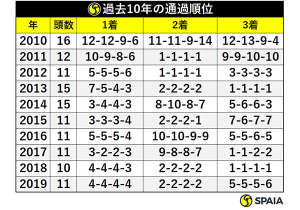 過去10年の通過順位ⒸSPAIA