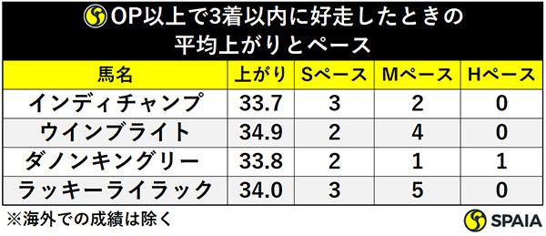 OP以上で3着以内に好走したときの平均上がりとペースⒸSPAIA