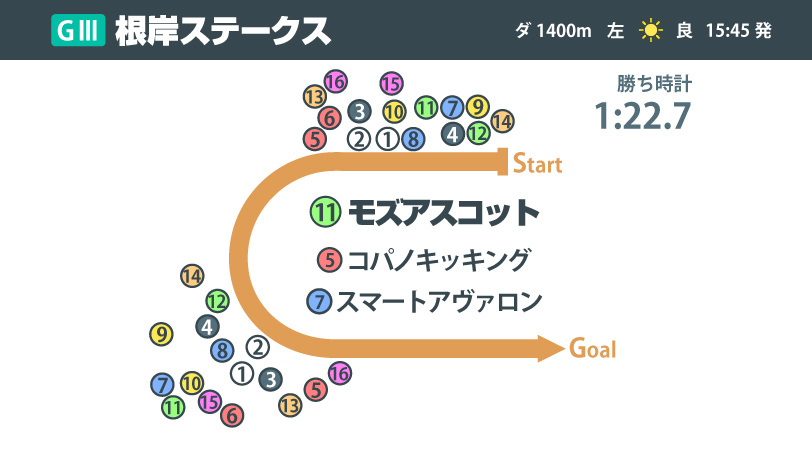 根岸ステークスインフォグラフィックⒸSPAIA