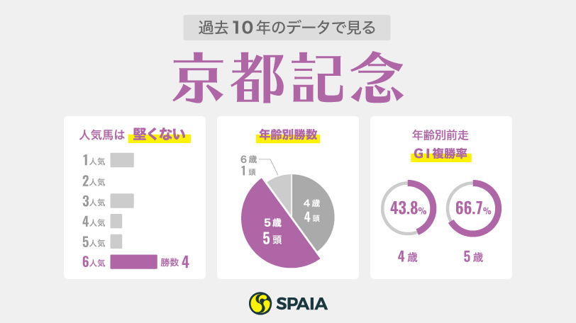 【京都記念】波乱に注意！激走する6番人気馬とは？