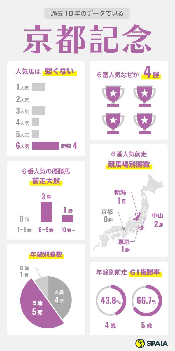 京都記念インフォグラフィック