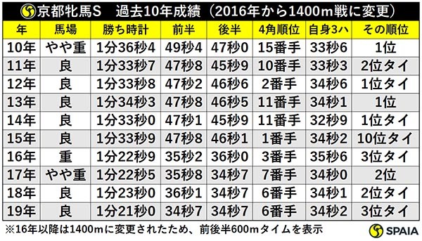 京都牝馬S　過去10年成績（2016年から1400ｍ戦に変更）ⒸSPAIA