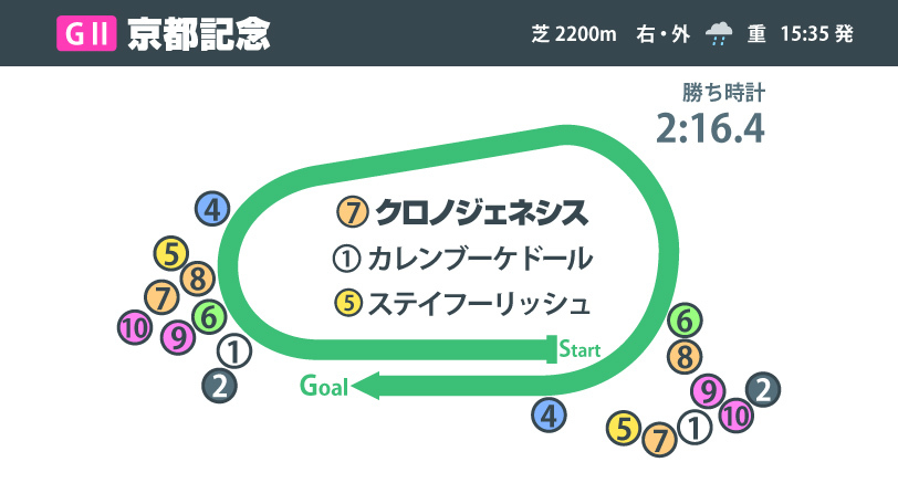 2020年京都記念インフォグラフィックⒸSPAIA