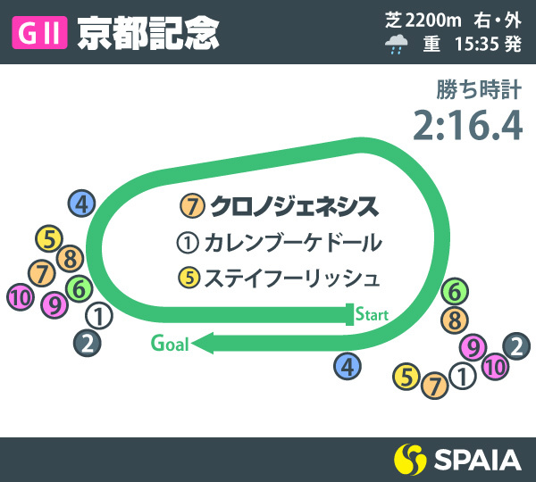 2020年京都記念インフォグラフィックⒸSPAIA