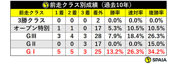 中山記念の前走クラス別成績ⒸSPAIA