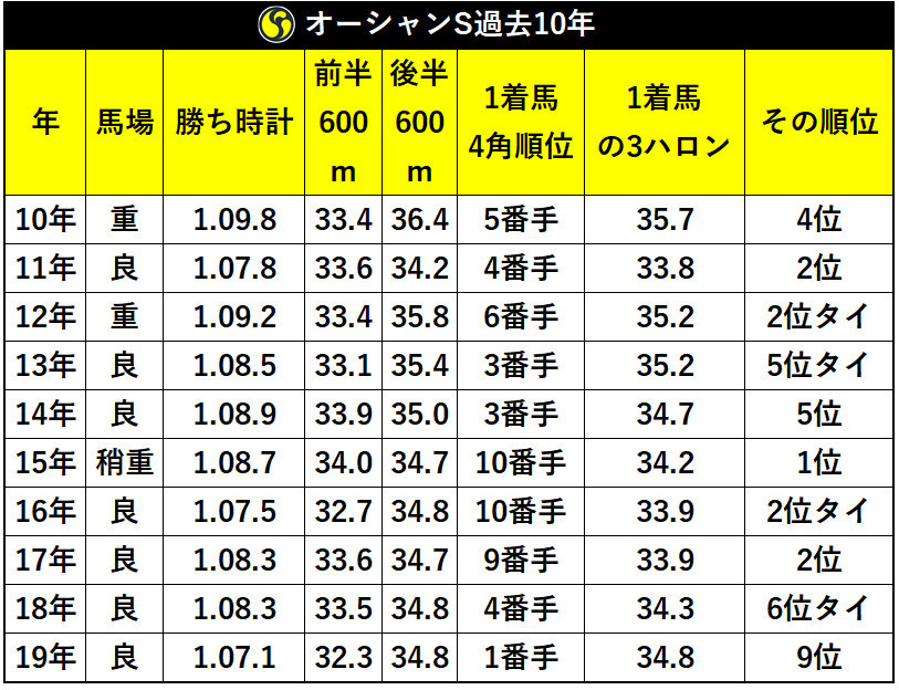 オーシャンS過去10年