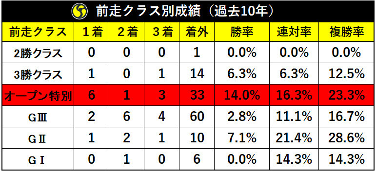 前走クラス別成績