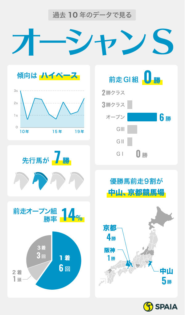 オーシャンステークスのインフォグラフィック