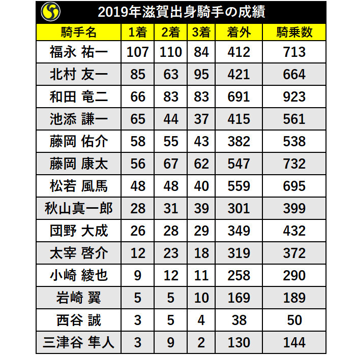 2019年滋賀出身騎手の成績