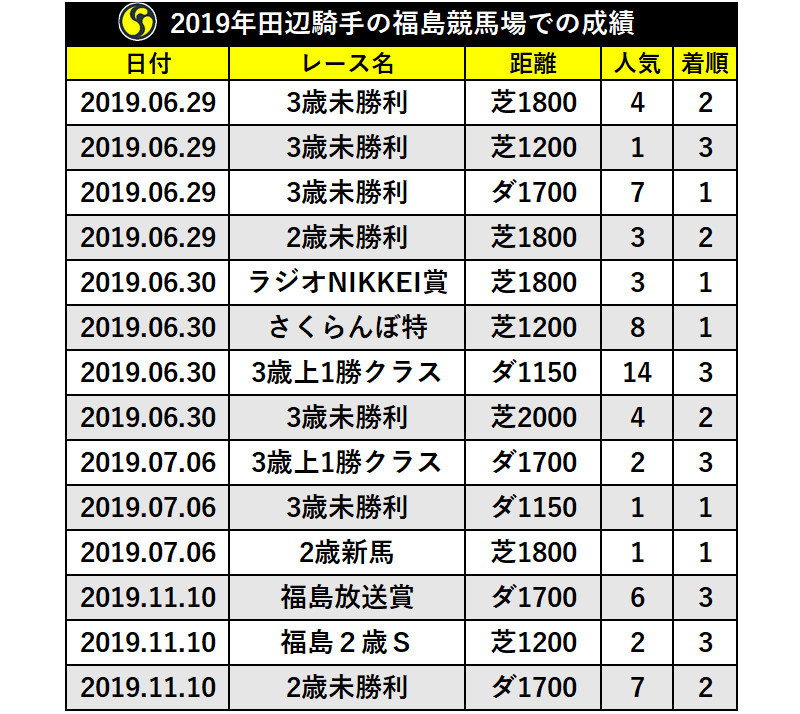 2019年田辺騎手の福島競馬場での成績