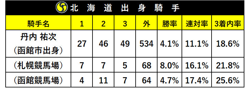 2019年北海道出身者の成績