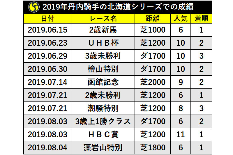 2019年丹内騎手の北海道シリーズでの成績