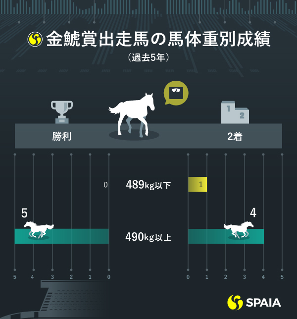 金鯱賞馬体重別成績