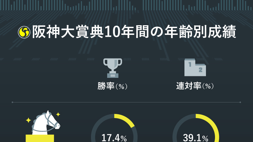 【阪神大賞典】キセキ本命は最適解ではない！4歳馬の2着狙いに妙味あり