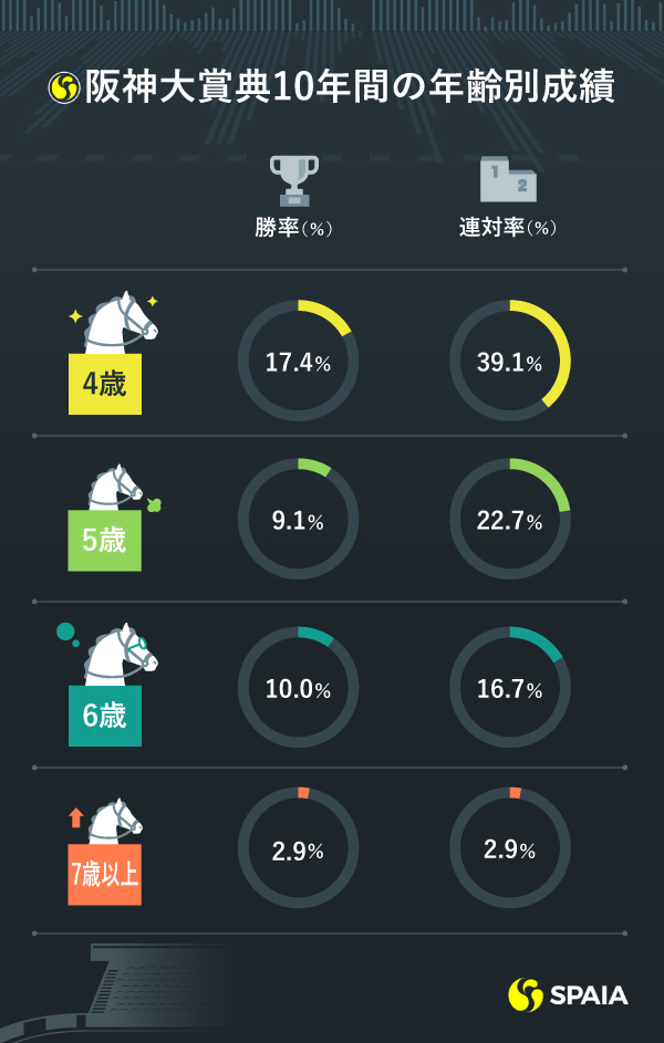 阪神大賞典年齢別インフォグラフィック