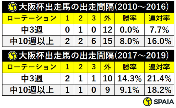 大阪杯出走馬の出走間隔(2010～2016)／大阪杯出走馬の出走間隔(2017～2019)ⒸSPAIA
