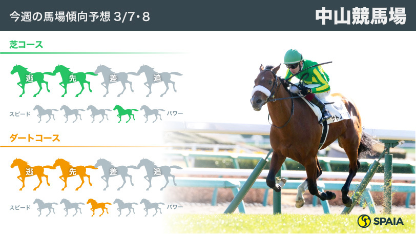 【中山競馬】ワーケア今回は差し切れるか？今週の馬場傾向予想