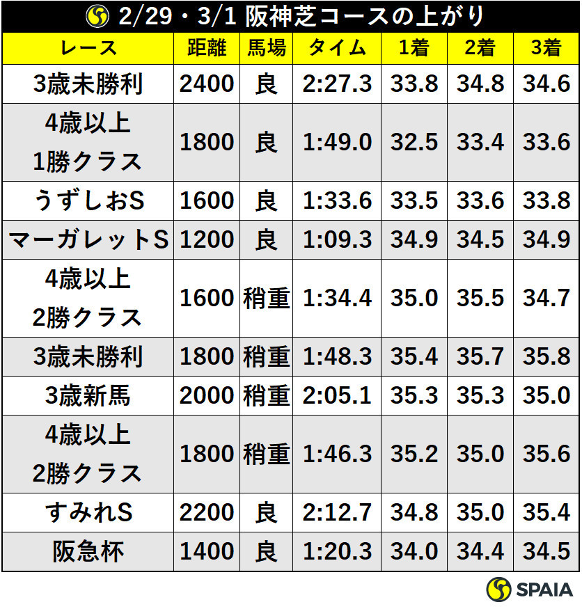 2/29・3/1阪神芝コースの上がりⒸSPAIA