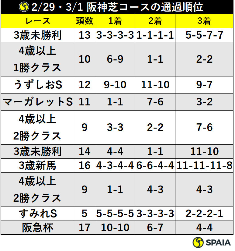 2/29・3/1阪神芝コースの通過順位ⒸSPAIA