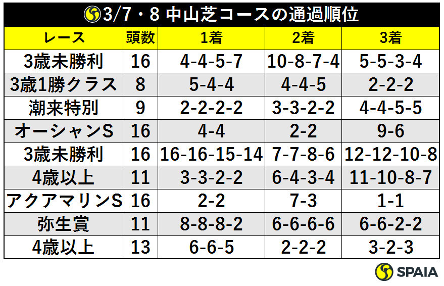3/7・8中山芝コースの通過順位ⒸSPAIA
