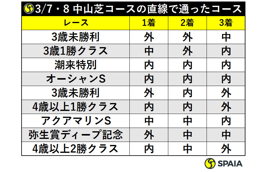 3/7・8中山芝コースの直線で通ったコースⒸSPAIA