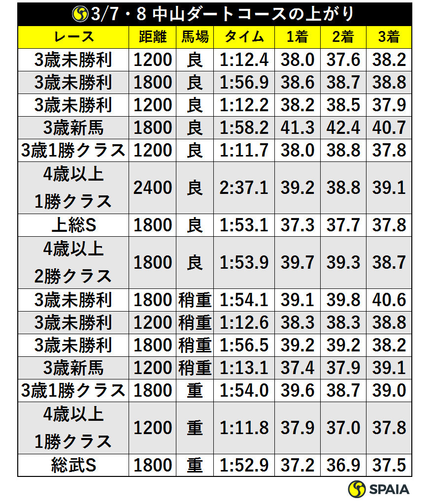 3/7・8中山ダートコースの上がりⒸSPAIA