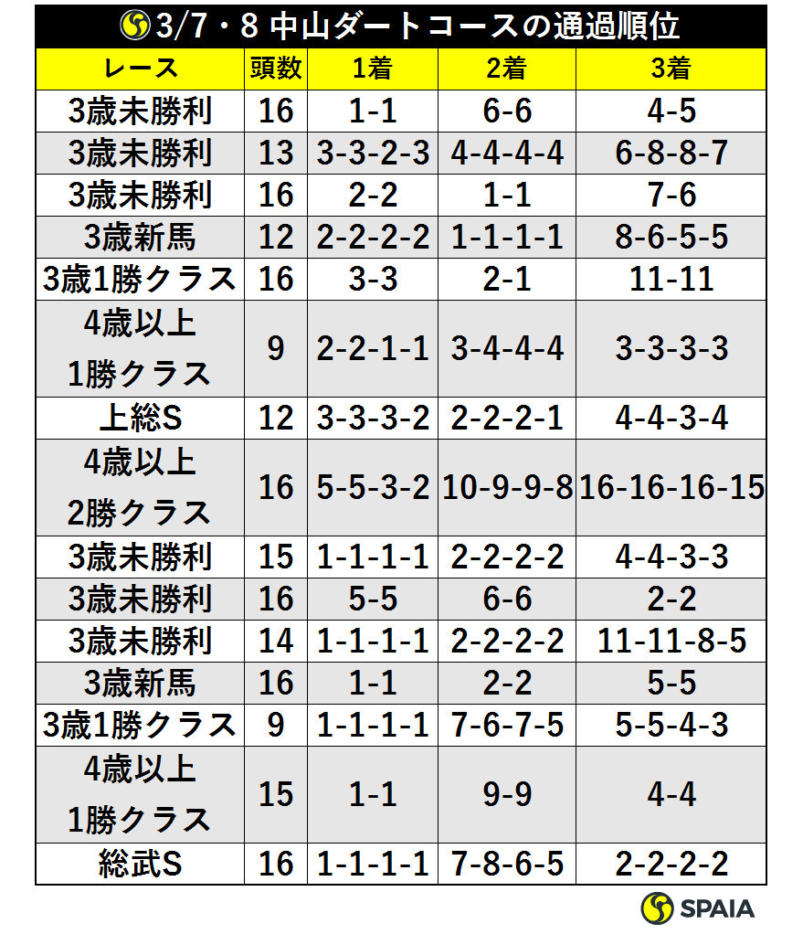 3/7・8中山ダートコースの通過順位ⒸSPAIA