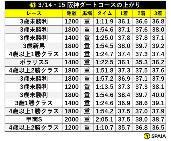 3/14・15 阪神ダートコースの上がりⒸSPAIA