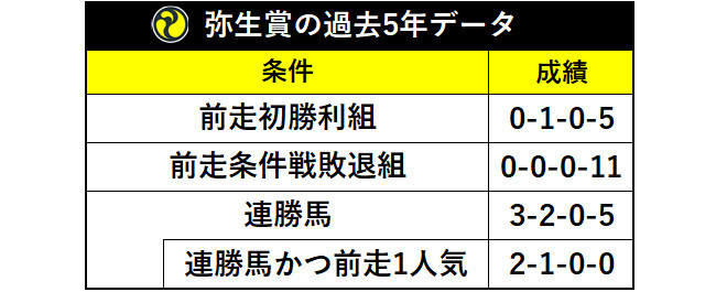 弥生賞の過去5年データⒸSPAIA