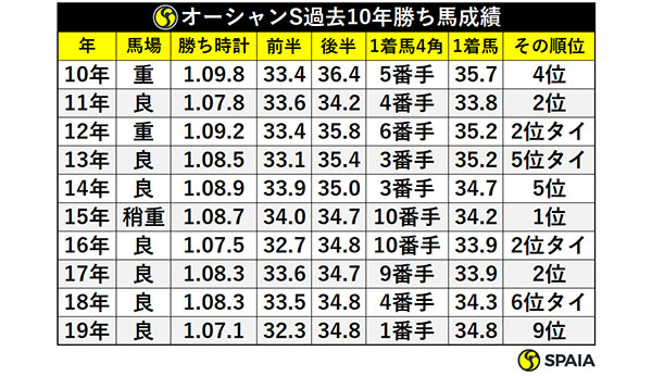 オーシャンS過去10年勝ち馬成績ⒸSPAIA