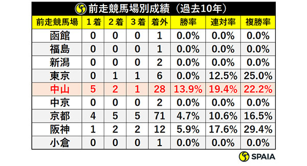前走競馬場別成績（過去10年）ⒸSPAIA