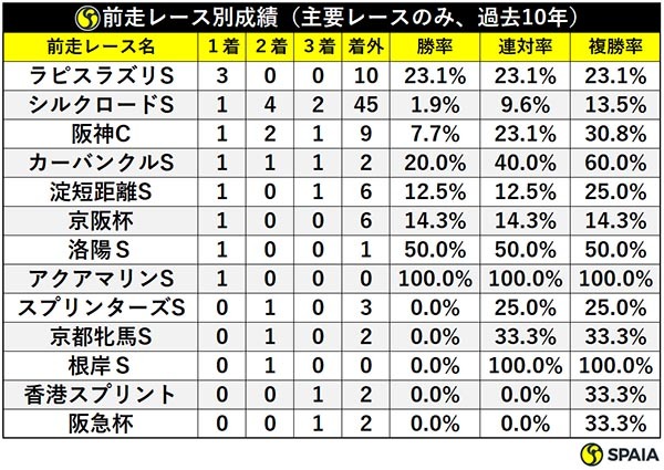 前走レース別成績（主要レースのみ、過去10年）ⒸSPAIA