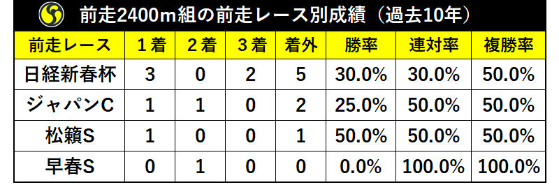 日経賞前走2400ｍ組の前走レース別成績（過去10年）