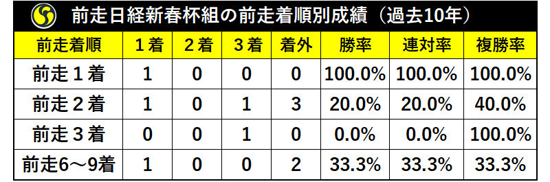 日経賞の前走日経新春杯組の前走着順別成績（過去10年）
