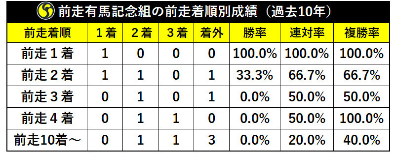 日経賞の前走有馬記念組の前走着順別成績（過去10年）