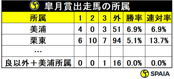 皐月賞出走馬の所属ⒸSPAIA