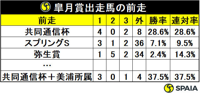 皐月賞出走馬の前走ⒸSPAIA