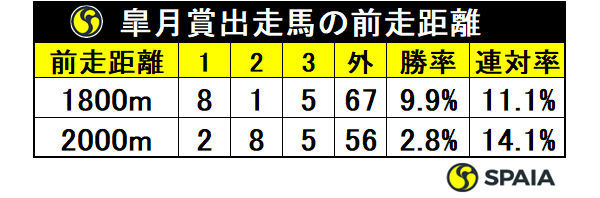 皐月賞出走馬の前走距離ⒸSPAIA