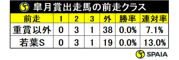 皐月賞出走馬の前走クラスⒸSPAIA