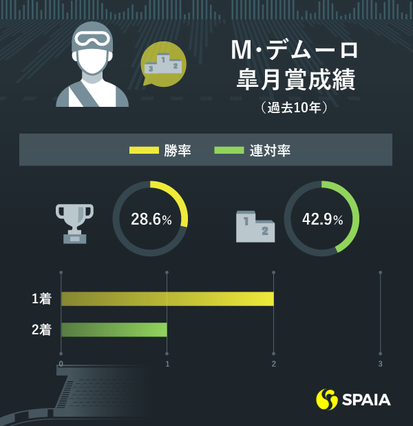 皐月賞デムーロ騎手の成績インフォグラフィック