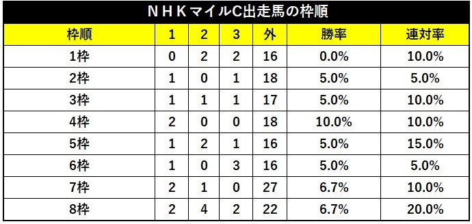 NHKマイルC出走馬の枠順