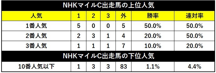 NHKマイルC出走馬の人気